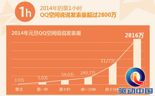 移动+社交:社交网络引爆“眼球经济”