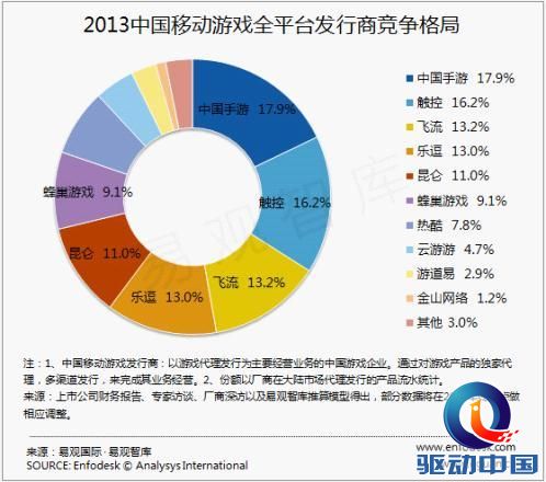 易观：2013Q4及年度手游发行商格局报告 