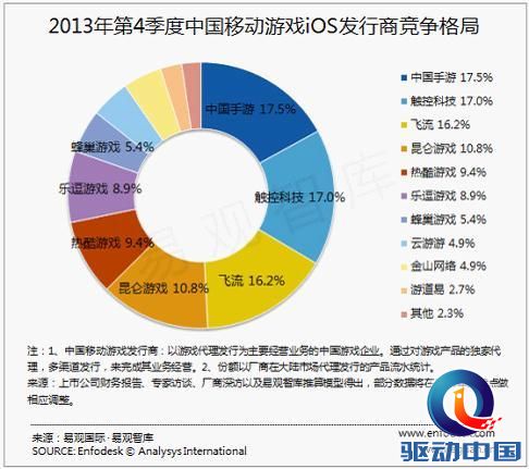 易观：2013Q4及年度手游发行商格局报告 