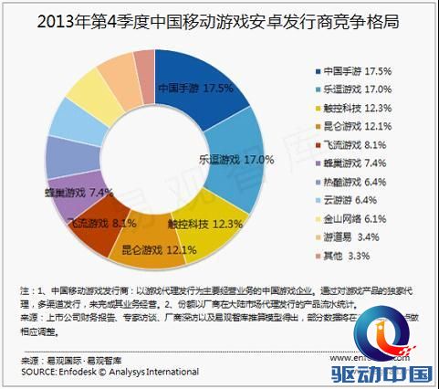 易观：2013Q4及年度手游发行商格局报告 