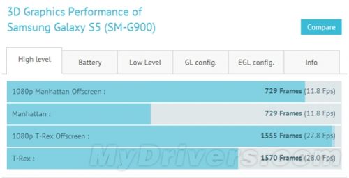 八核版Galaxy S5配置、跑分首曝:更失望了