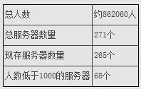 魔兽全球人口普查：韩国彻底变“鬼服”