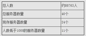 魔兽全球人口普查：韩国彻底变“鬼服”