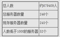 魔兽全球人口普查：韩国彻底变“鬼服”