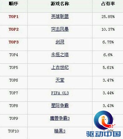 魔兽全球人口普查：韩国彻底变“鬼服”