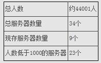 魔兽全球人口普查：韩国彻底变“鬼服”
