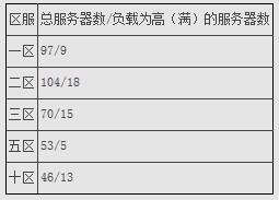 魔兽全球人口普查：韩国彻底变“鬼服”