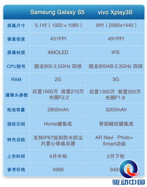 说明: 【022502】S5 3S对比表.jpg