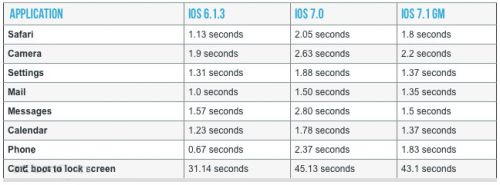 iOS 71