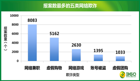 说明: 报案数最多的五类网络欺诈