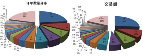 2013年敦煌网整机交易数据