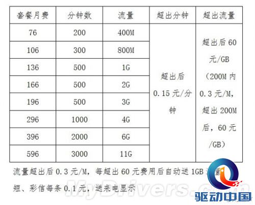 联通4G套餐再曝光:太人性化了!