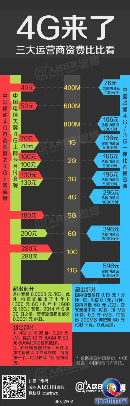 一图对比:三大运营商4G上网哪家更划算?