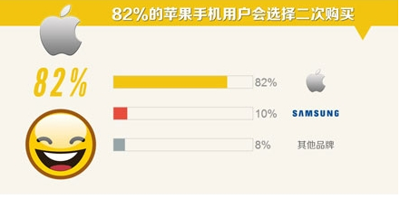 90后调查报告:苹果手机的二次购买率最高
