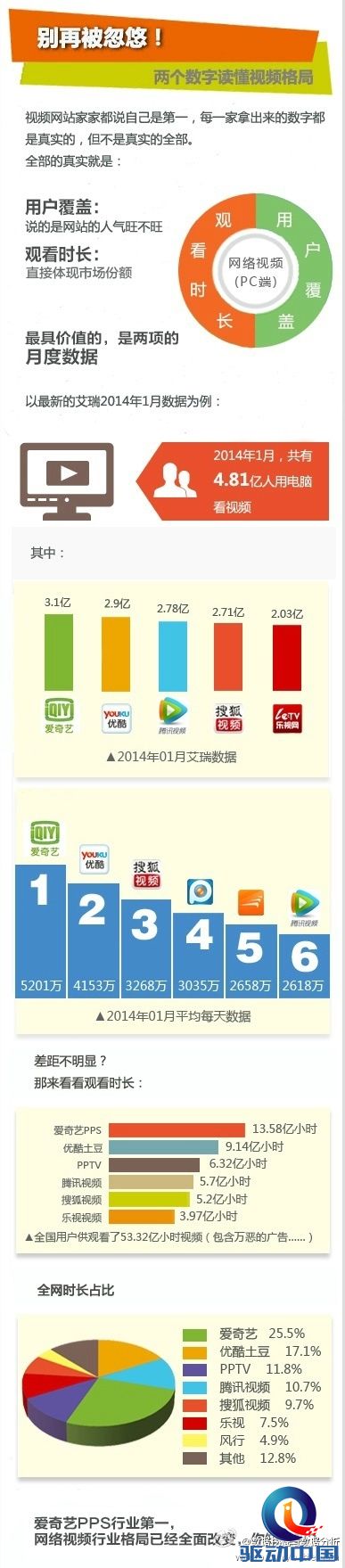 最新视频格局:优酷土豆已不是老大