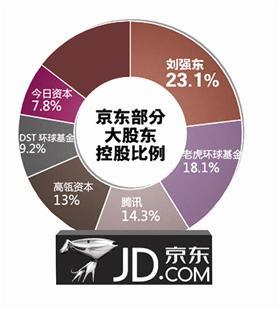 刘强东成京东第一大股东 腾讯位列第三_B2C