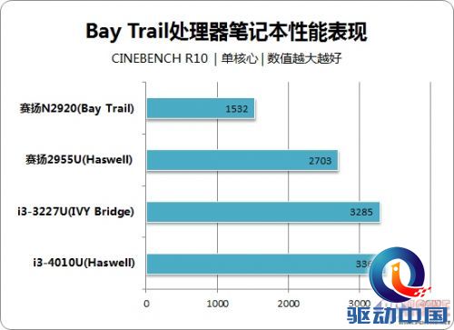 性能有限将退市 买Bay Trail本需谨慎