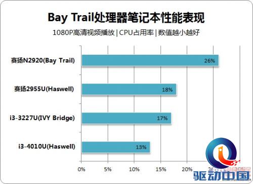 性能有限将退市 买Bay Trail本需谨慎