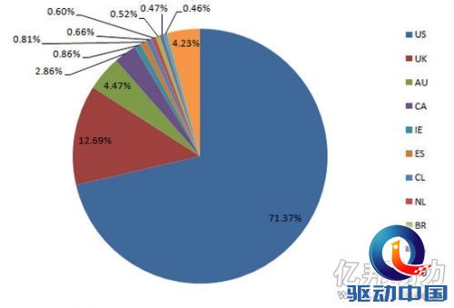 敦煌网健身类目买家分布情况 敦煌网健身类目买家分布情况