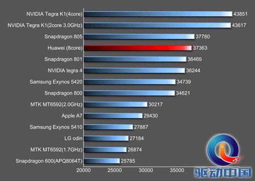 华为打造新一代旗舰手机P7 自行研发八核处理器