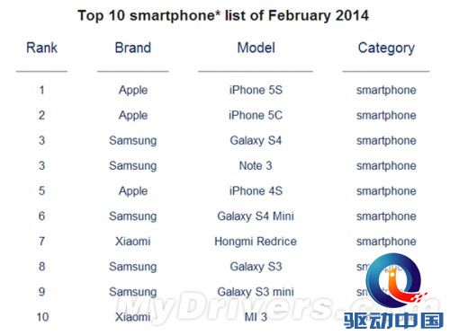 小米首次杀入全球TOP10：小米3、红米齐上榜