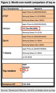 上市5天月销量第二HTC