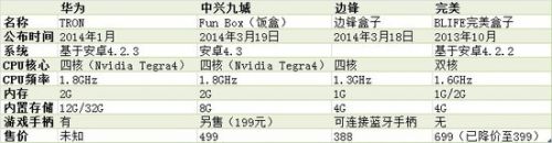 4款游戏机顶盒对比