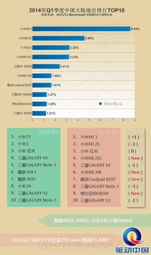 全球最热门机型排行榜:小米/魅族两重天