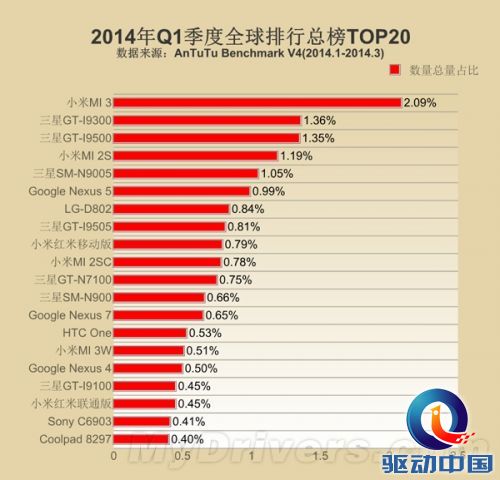 全球最热门机型排行榜:小米/魅族两重天