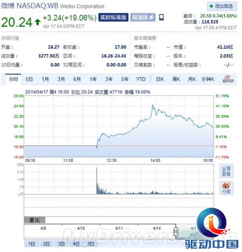 微博闪电“干掉”亲爹新浪