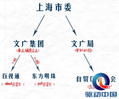 在上海自贸区，微软索尼也许将成为表兄弟