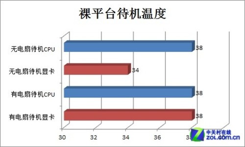 电风扇能否辅助散热 测裸平台温度变化 