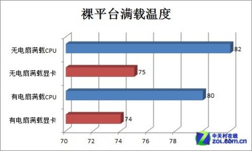 电风扇能否辅助散热 测裸平台温度变化 