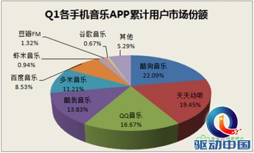 天天动听超越QQ音乐成为三大主力军之一,全新的市场格局已经上演