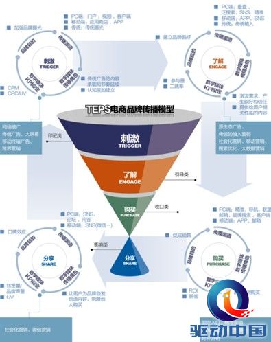 派瑞威行:TEPS模型,助力电商走进品牌传播时代