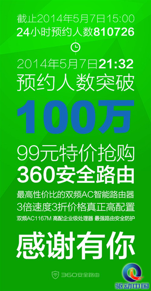 360安全路由预约超100万 99元预定最后一天