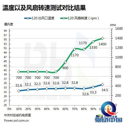400W金牌效率 GP500G黑金版电源首测