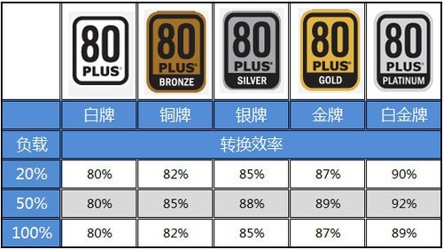 400W金牌效率 GP500G黑金版电源首测