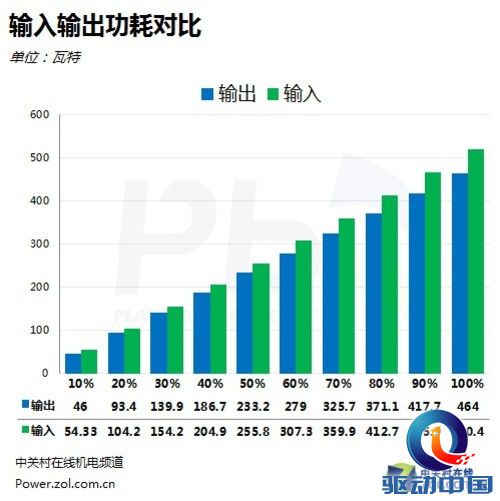 400W金牌效率 GP500G黑金版电源首测