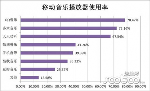 Y5-2 速途研究院：音乐行业布局移动端 QQ音乐稳居第一 2-515