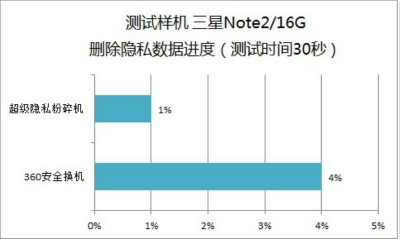 图4:两款软件在删除隐私数据进度上的对比图