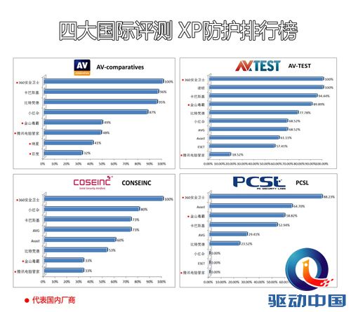 迎战513“XP裸奔日”360启动“XP终身延保计划”