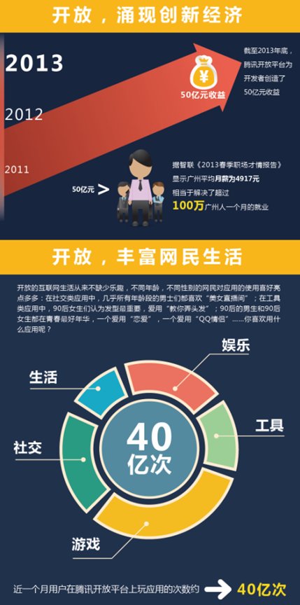 KP5-1 腾讯发布《2014年互联网开放风向标》_20140513-400