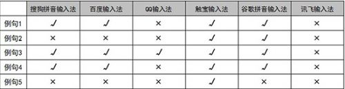 手机输入法哪个最好六款安卓输入法横评(2)