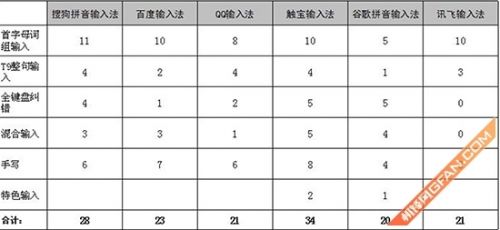 手机输入法哪个最好六款安卓输入法横评(3)