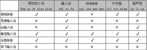 手机输入法哪个最好六款安卓输入法横评(2)