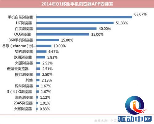 CNIT报告:手机浏览器份额UC跌至41.7%