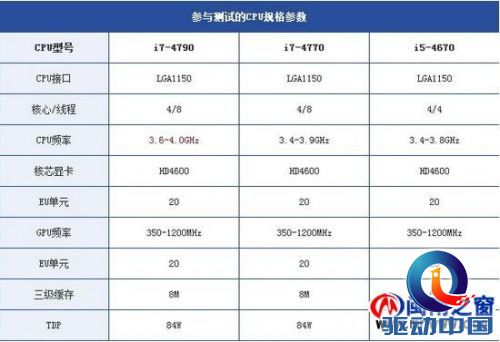 三款新Haswell桌面处理器测试 性能小幅提升