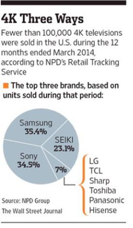 2013清华同方旗下海外自主品牌Seiki 4K电视美国销量跃居前三