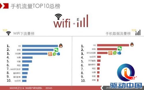 说明: D:\360无线\5月16日\2014年中国手机流量使用报告(第一期)图片版\19.JPG